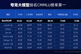霸榜C-Eval和CMMLU两大权威评测，夸克大模型应用实力初现图片