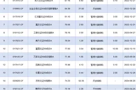 北证50基金成本轮业绩黑马，为控规模这些热门基收紧申购图片