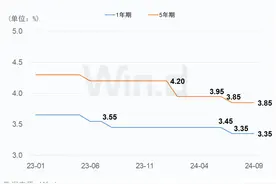 突发！降息下周见，择机降准图片