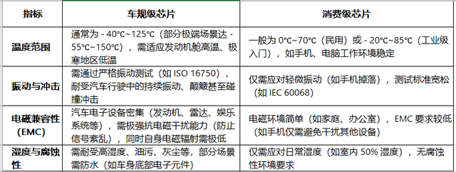 车规级芯片 与 消费级芯片 有什么差别？