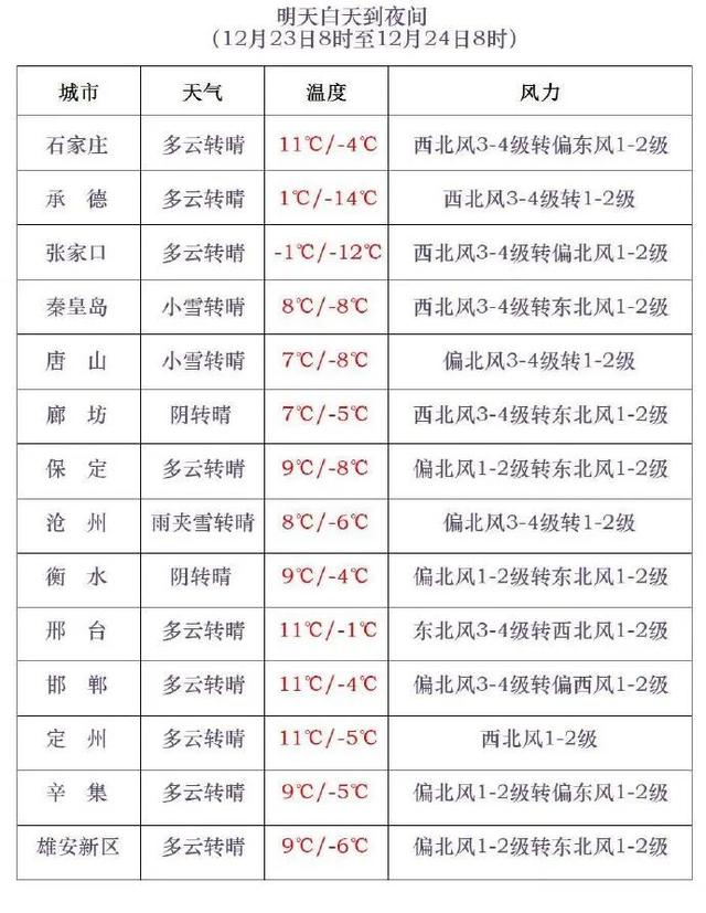 雨夹雪+最低-28℃！河北迎大范围雨雪，注意防寒保暖~