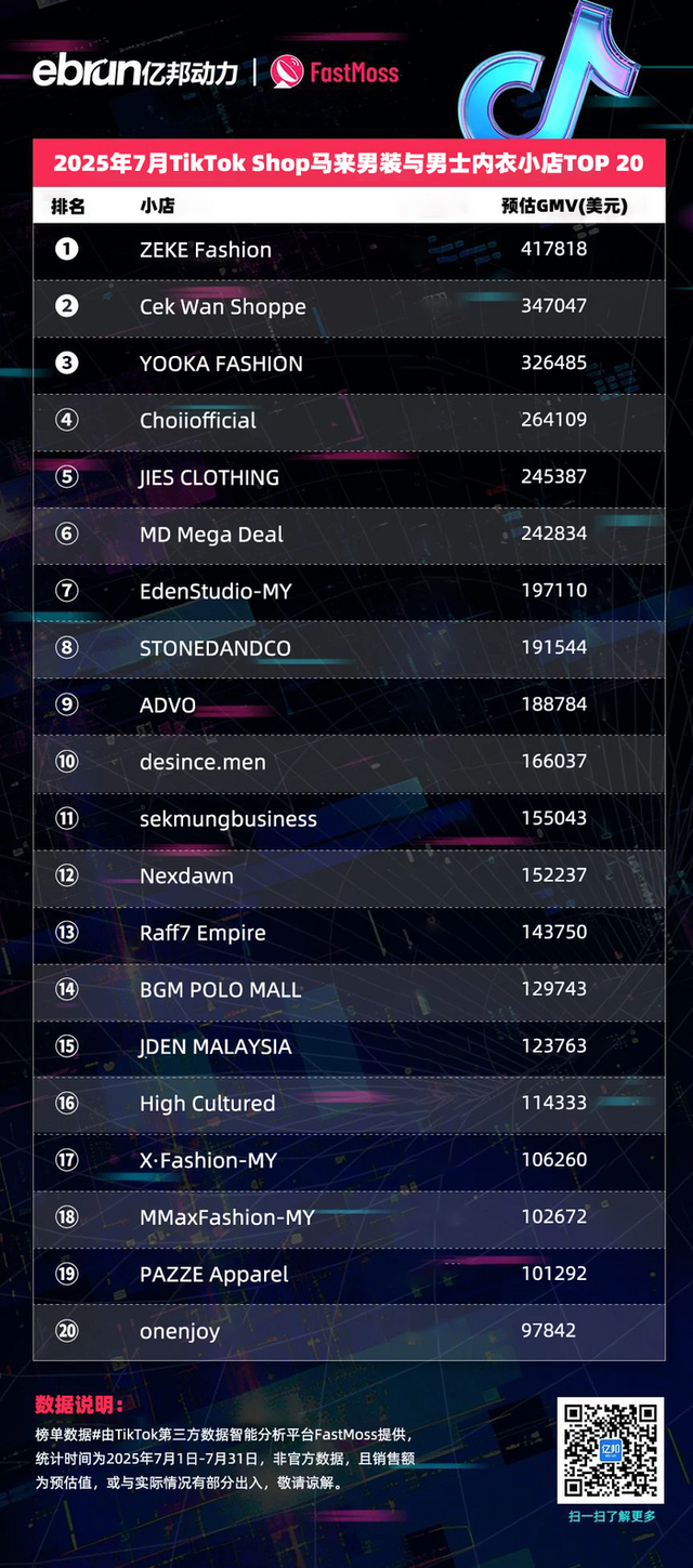 TikTok Shop东南亚7月榜单：45位达人月带货额过百万美元 美妆个护类目持续霸榜