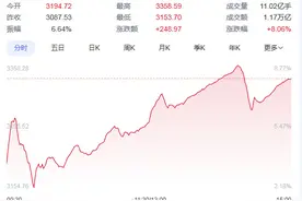 沪指突破3300点！A股成交量超2.6万亿，创历史纪录图片
