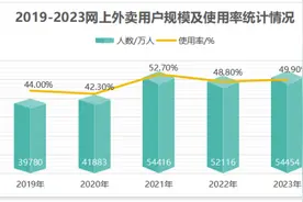 外卖贵了，谁是赢家？图片