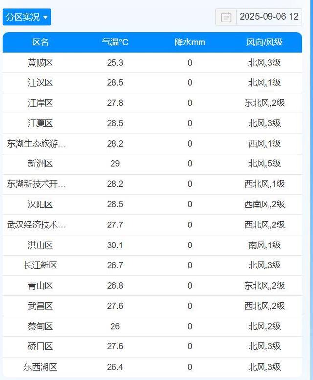 一夜入秋！8级北风“灭火”，湖北大部地区20℃+，热浪还会反扑吗？