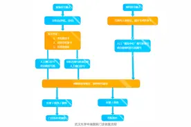 武大中南医院就医攻略，转需！图片