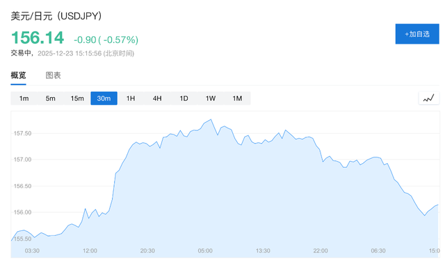 全球股市高位震荡，金银再创新高，日元强反弹，原油连涨后企稳，加密货币承压