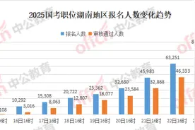 国考报名进入倒计时！湖南超8万人报考，哪些岗位火爆、哪些无人问津？图片