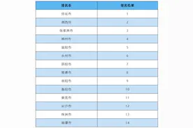3月份湖南哪里空气质量、水质最好？来看看有没有你的家乡图片