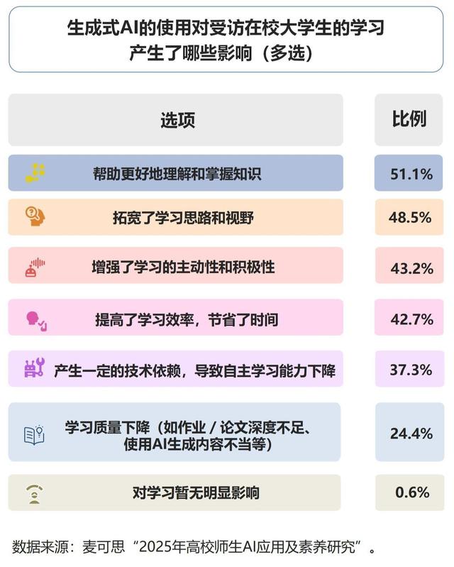 最新研究显示：近八成师生陷“AI幻觉”陷阱