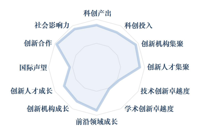 全球十大科创城市排名出炉，上海专家用四维评价体系解读趋势