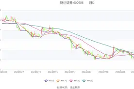 财达证券：2024年上半年净利润2.41亿元 同比下降41.07%图片