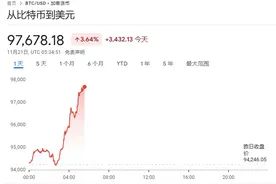 见证历史，97000美元/枚！比特币价格又创新高，这只港股也涨嗨了图片