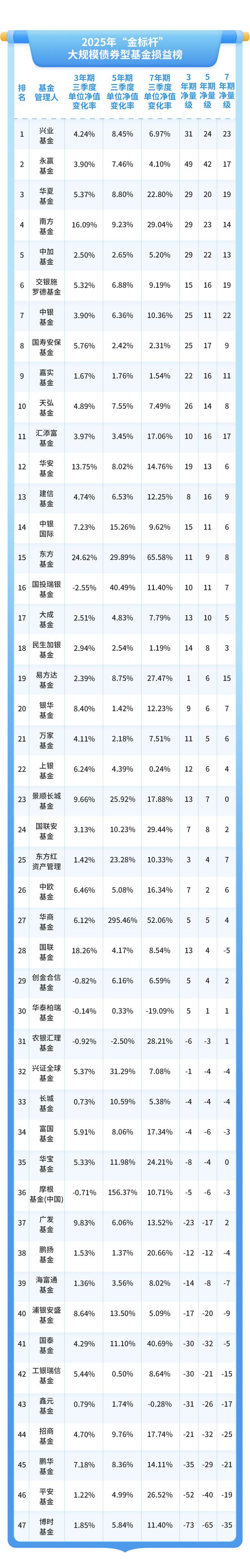 百余家公募机构两千余只债基	，王者是谁？｜2025年“金标杆”