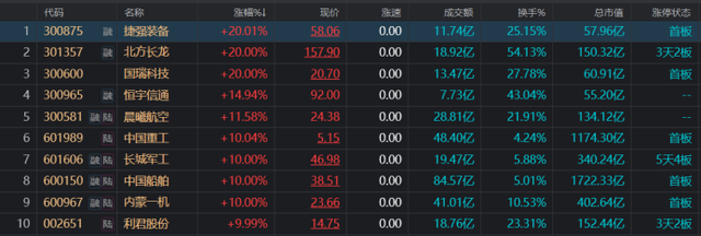 军工板块继续吸金 融资客持续扫货