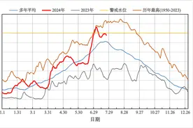 今天17时，洞庭湖区全面退出警戒水位图片