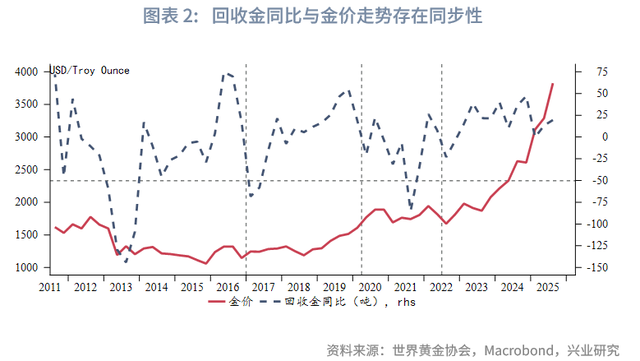 外汇商品 | 2025Q3全球黄金供需状况及黄金税收新政影响分析