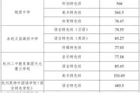 余杭、临平2024年各类高中招生提前批次录取情况及第一批、第二批次志愿填报最低控制分数线公布！图片