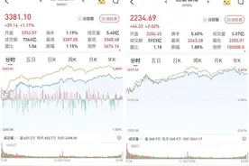 A股收盘 超4200只个股上涨 AI智能体掀涨停潮图片