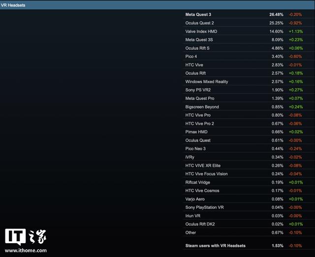 2025 年 10 月 Steam 软硬件调查：RTX3060 桌面版显卡最受欢迎