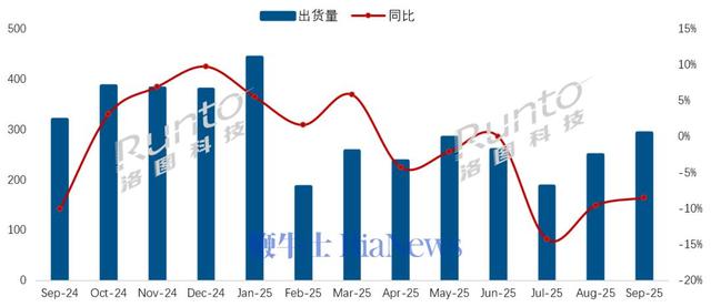 机构：9月中国电视市场小米占有率17.1%，位居第四