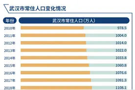 武汉再报告：超2万亿的城市从何而来？图片