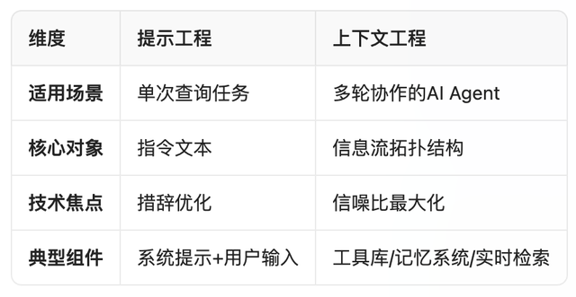 从提示工程到上下文工程：AI Agent时代的核心能力跃迁
