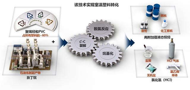废塑料变身高值燃油，能耗降低七成以上