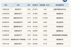一季度ETF成绩出炉：新经济ETF大涨41.67%夺冠图片