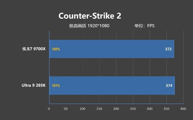 锐龙7 9700X搭配RX 9070 XT游戏测试：能赢8400MHz高频内存的Ultra 9 285K