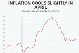就在今晚！超预期非农“重锤”宽松预期后，美联储年内或只降息一次且概率已不足50%，市场聚焦6月“点阵图”苦寻线索图片