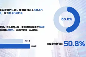 上海徐汇区上半年重大工程建设情况来了，你关心的都在这图片