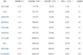 收评：三大指数小幅收涨 厨卫电器板块涨幅居前图片