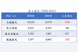 大族激光、华工科技、海目星等四家激光头部2023年员工薪酬与人效图片