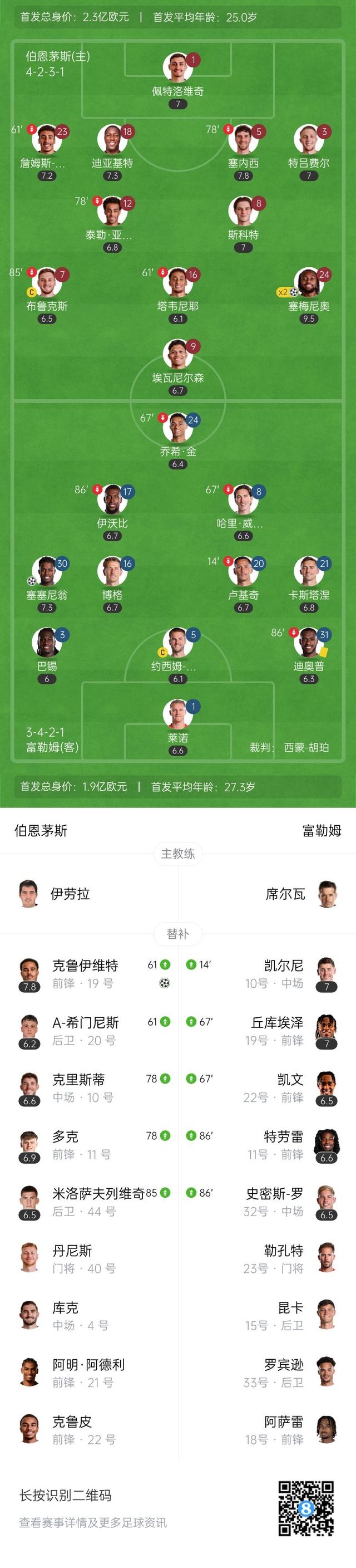 伯恩茅斯3-1逆转富勒姆