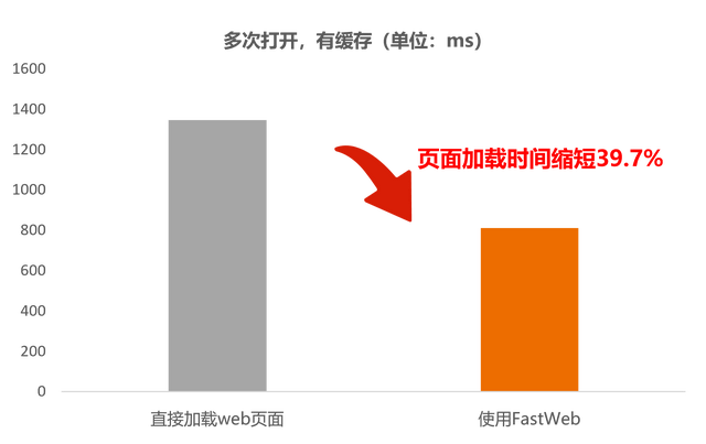 H5页面加载终于不转圈了！FastWeb组件让加载快到起飞