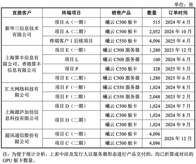 国产GPU龙头回应一切！