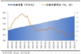 任泽平：信贷M2略降，降息降准可期图片