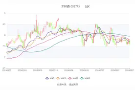 木林森：2024年上半年净利润同比增长28.8% 拟10派3.6元图片