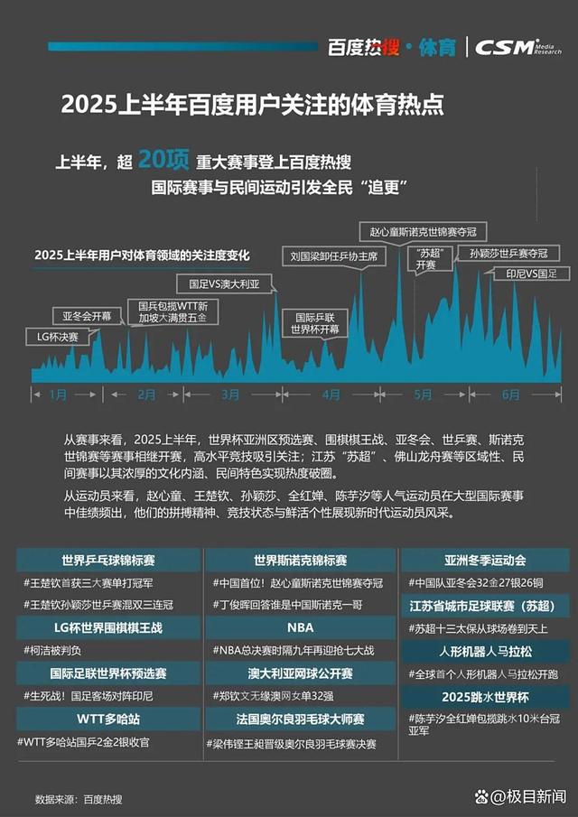百度热搜与CSM联合发布《2025百度热搜年中报告》
