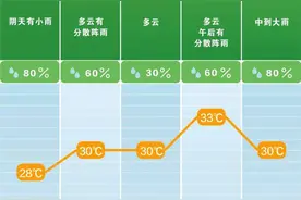 降雨接踵而至，下一轮雨水已“取号”正“排队”图片