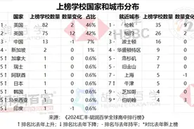 汇丰联合胡润百学发布全球顶尖非公立高中 中国13所学校上榜图片