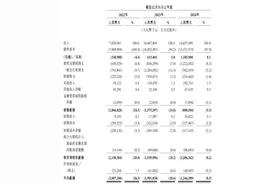 曹操出行港股IPO拟募资逾18亿港元：去年净亏12亿元，超八成订单来自聚合平台图片