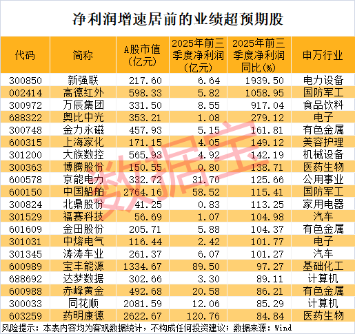 问小白-4股“30cm”涨停，北交所股票再次爆发！最新三季报业绩超预期名单出炉(3)