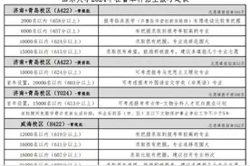 一大波高校预估分数线出炉！含山东大学、哈尔滨工业大学、山东科技大学……图片