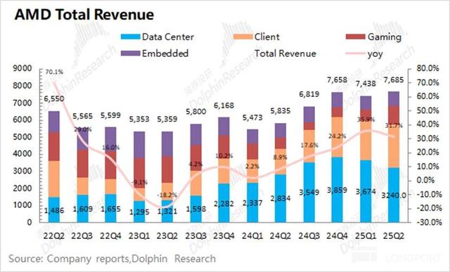 AMD：CPU 强吃英特尔，AI GPU 何时能抗英伟达？
