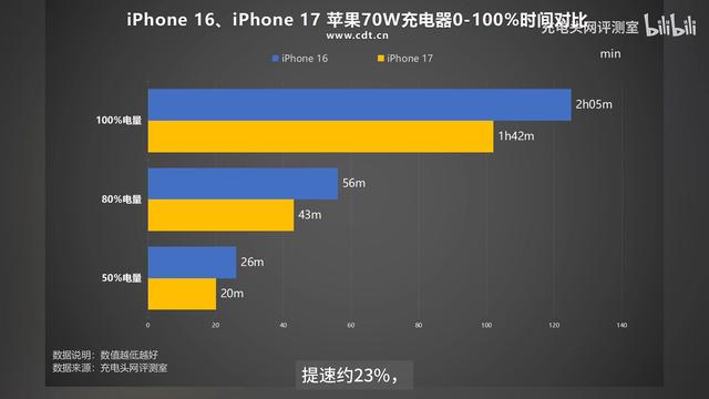 苹果 iPhone 17 标准版充电测试：40W半小时可充70%，最高提速23%