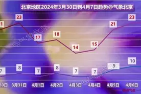 降温+降雨！北京气温过山车“发车”了！请抓紧扶好→图片