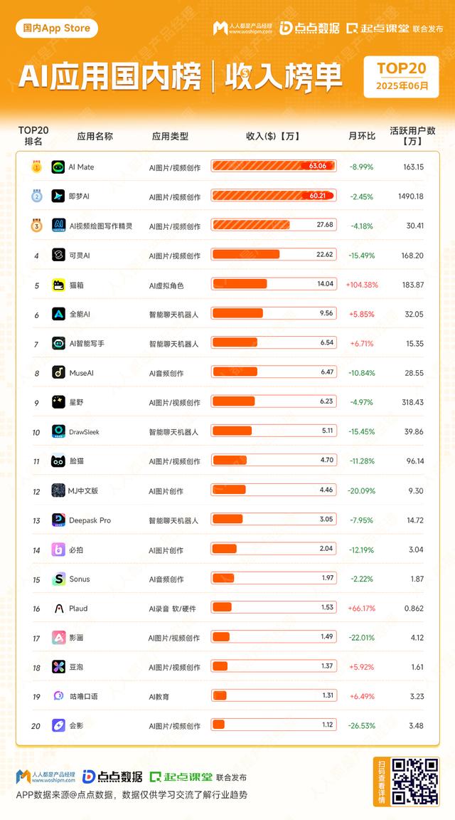 AI应用全球排行榜发布：天天被唱衰的ChatGPT还好吗？