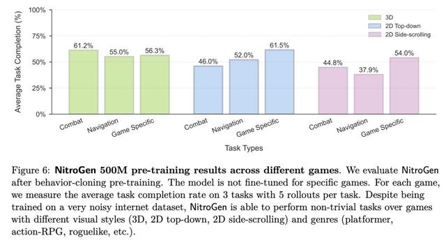 游戏AI来了，英伟达新模型看直播学会所有游戏，GPT-5.2秒杀塞尔达